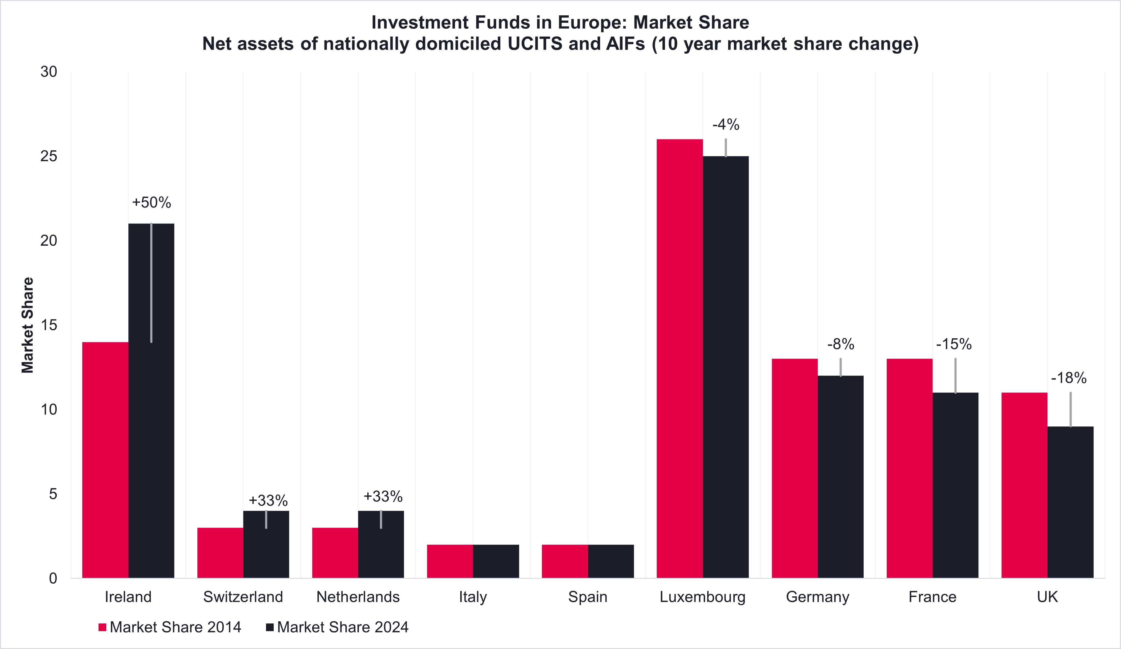 Investment Funds in Europe: Market Share