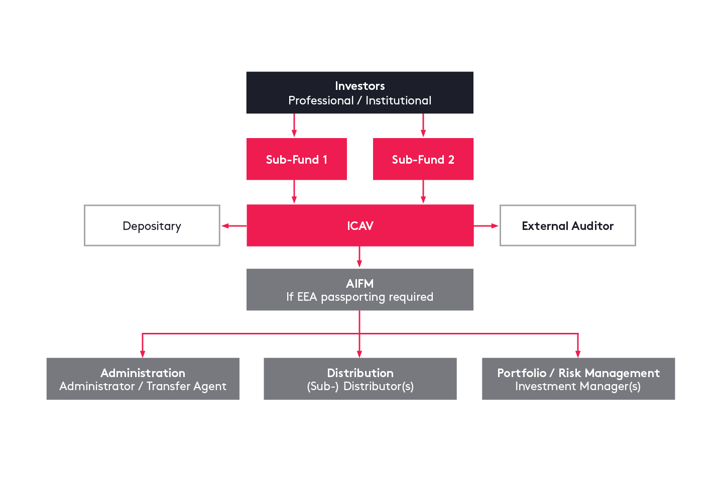 ICAV Diagram March2026