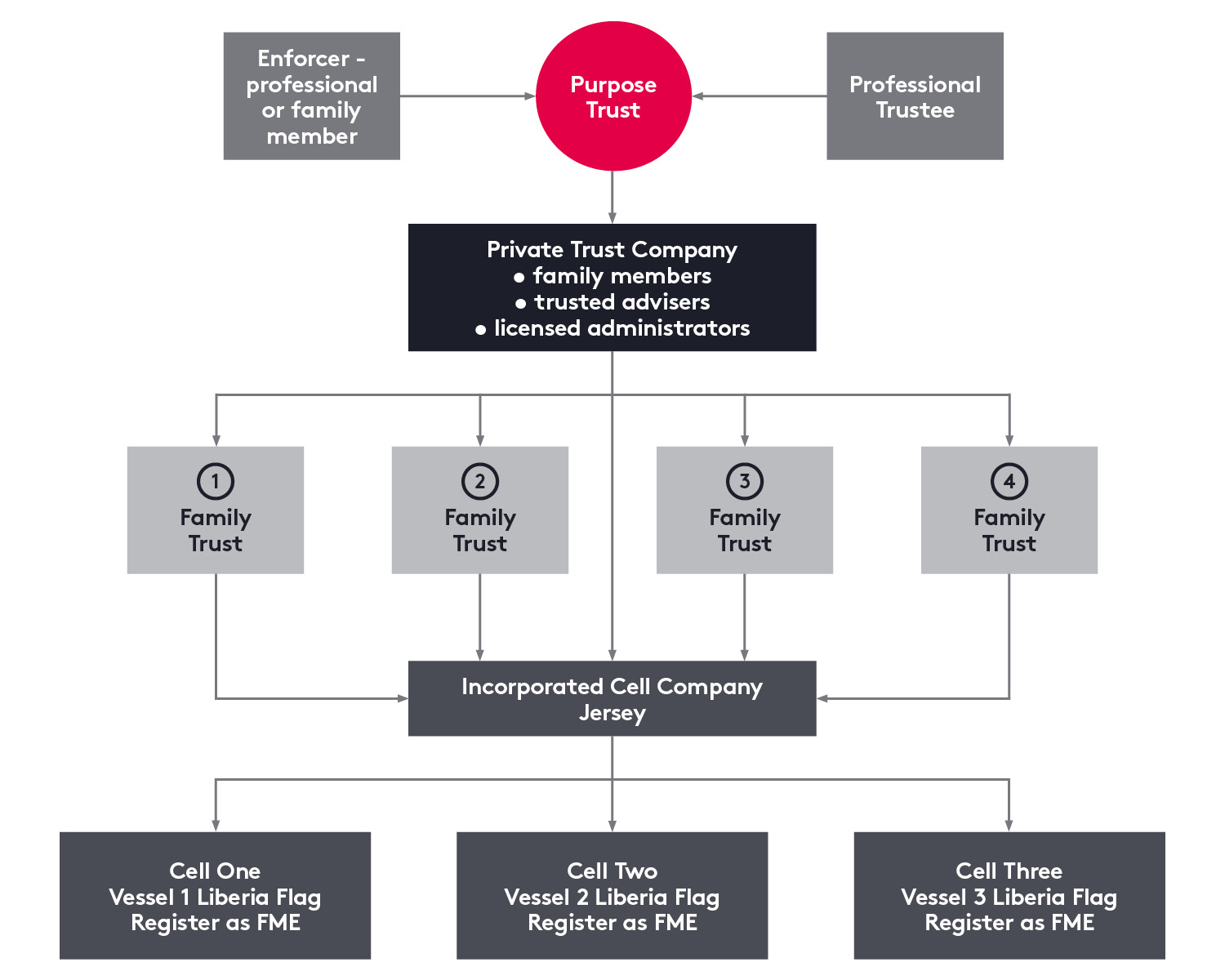 PTC ICC Purpose Trust PPT diagram