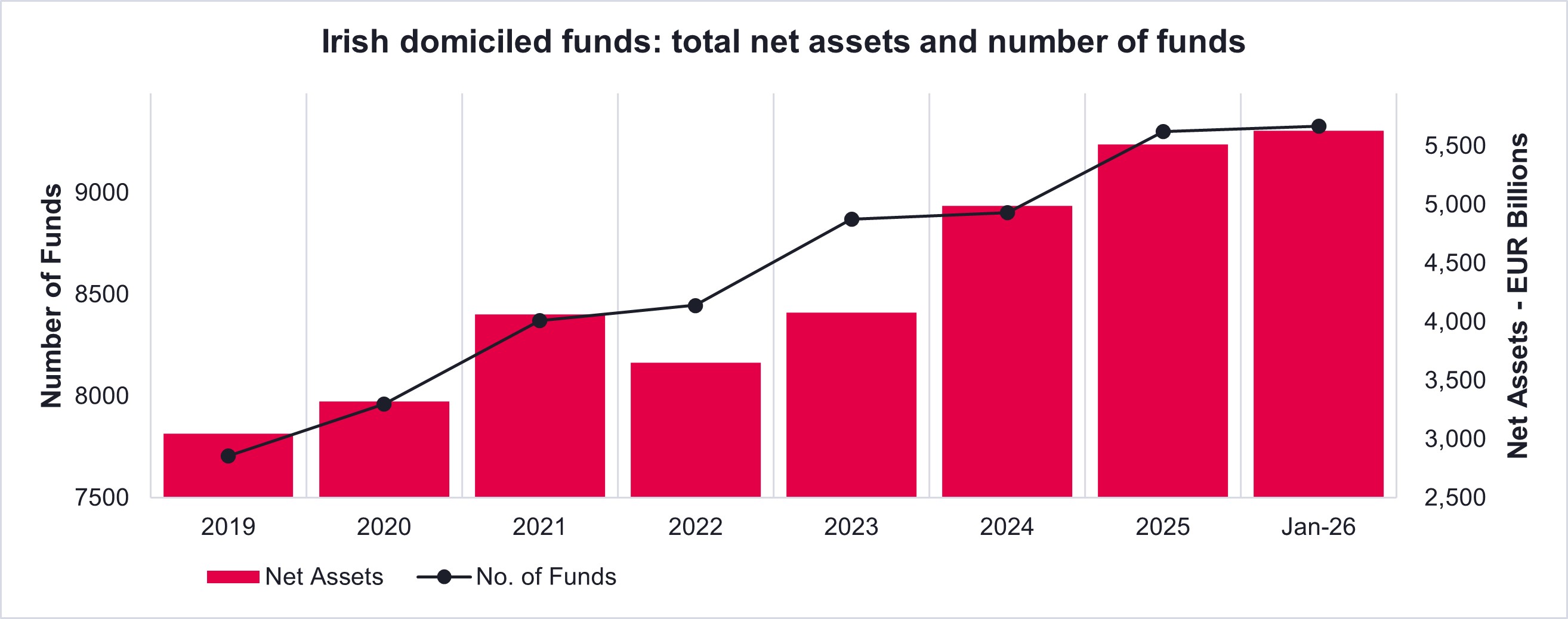 Irish domiciled funds: total net assets and number of funds